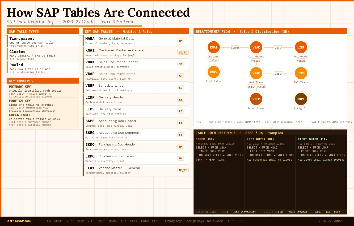 SAP Tables Connected